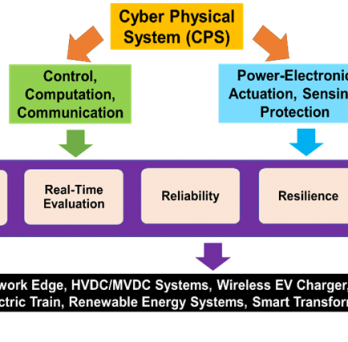 Interaction of the cyber physical system with power electronics 