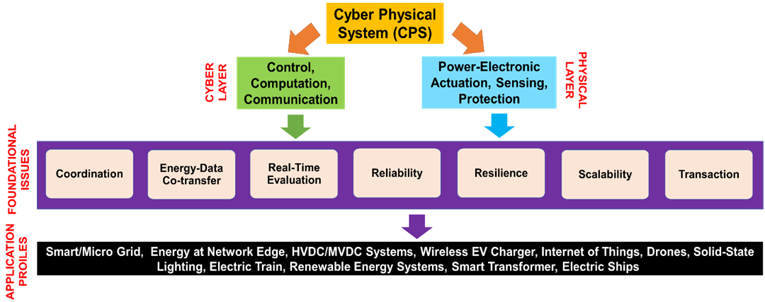 Interaction of the cyber physical system with power electronics