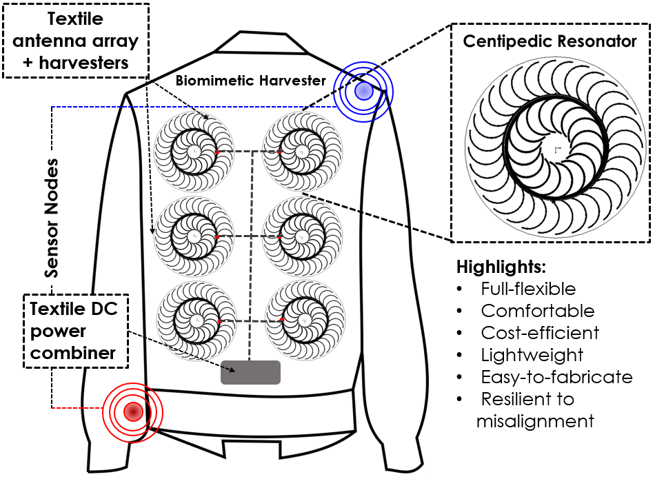 biomimetic harvester