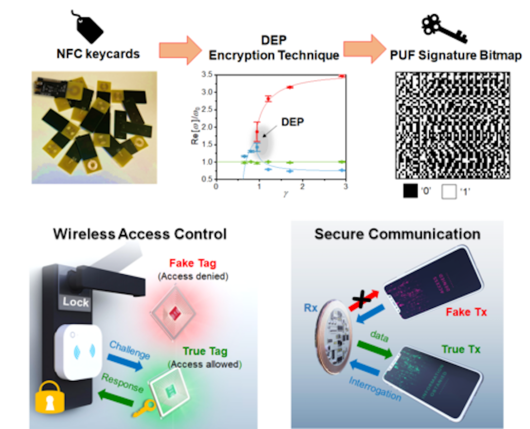 Physically unclonable function based cryptographic keys generated by the radio frequency electronic circuit with a divergent exceptional point for wireless identification, authentication and secure communication applications. (Image: Pai-Yen Chen/UIC)